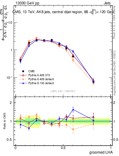 Plot of j.lha.g in 13000 GeV pp collisions