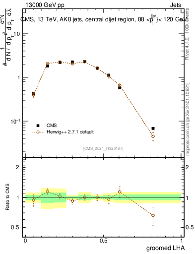 Plot of j.lha.g in 13000 GeV pp collisions