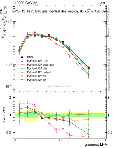 Plot of j.lha.g in 13000 GeV pp collisions
