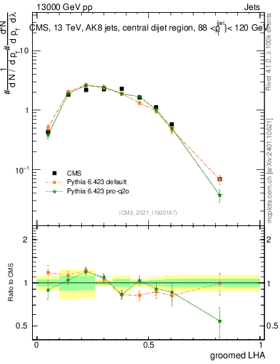 Plot of j.lha.g in 13000 GeV pp collisions