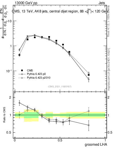 Plot of j.lha.g in 13000 GeV pp collisions