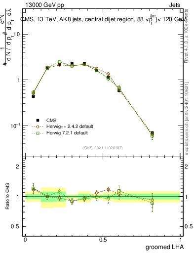 Plot of j.lha.g in 13000 GeV pp collisions