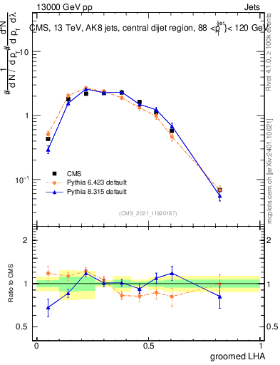 Plot of j.lha.g in 13000 GeV pp collisions
