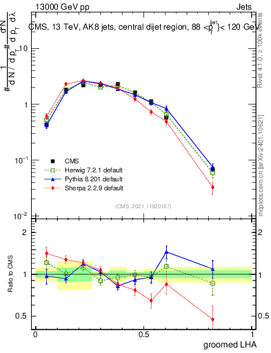 Plot of j.lha.g in 13000 GeV pp collisions