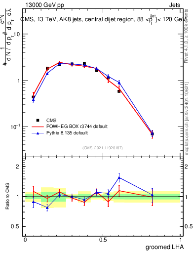 Plot of j.lha.g in 13000 GeV pp collisions