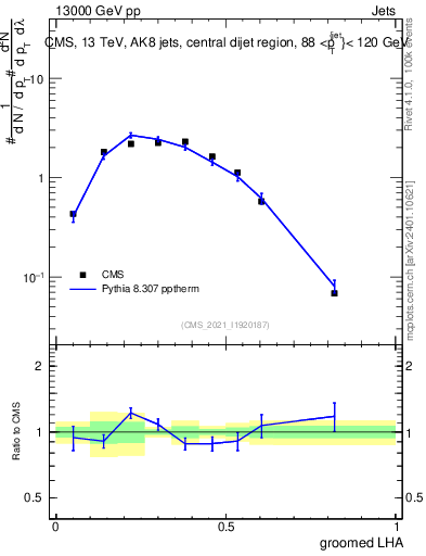 Plot of j.lha.g in 13000 GeV pp collisions