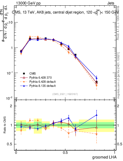 Plot of j.lha.g in 13000 GeV pp collisions