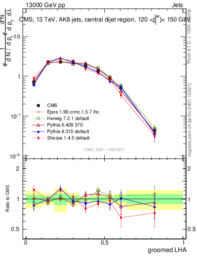 Plot of j.lha.g in 13000 GeV pp collisions
