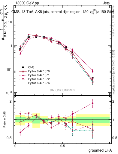 Plot of j.lha.g in 13000 GeV pp collisions