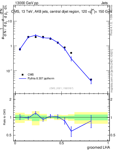 Plot of j.lha.g in 13000 GeV pp collisions
