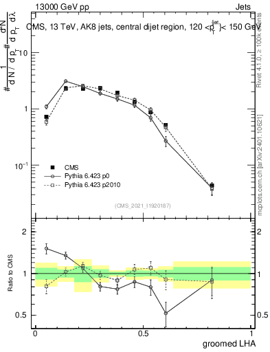 Plot of j.lha.g in 13000 GeV pp collisions