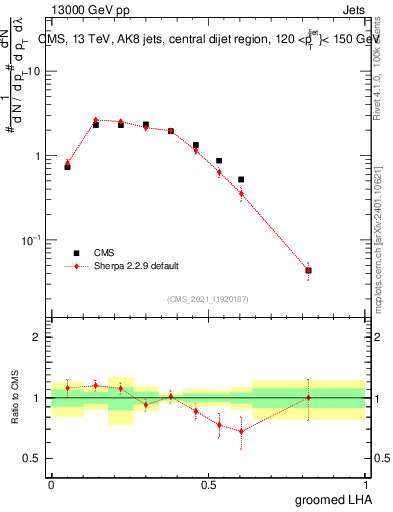 Plot of j.lha.g in 13000 GeV pp collisions