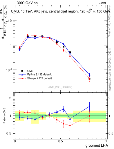 Plot of j.lha.g in 13000 GeV pp collisions