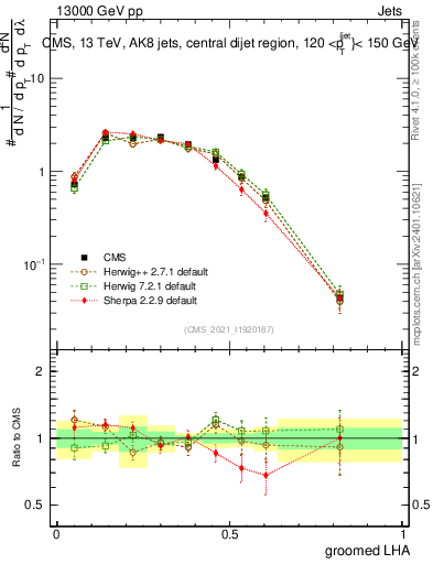 Plot of j.lha.g in 13000 GeV pp collisions