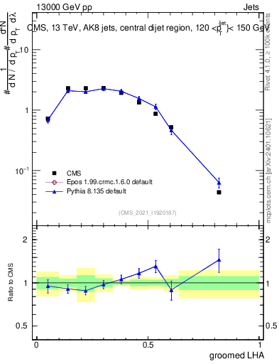 Plot of j.lha.g in 13000 GeV pp collisions