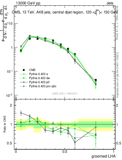 Plot of j.lha.g in 13000 GeV pp collisions