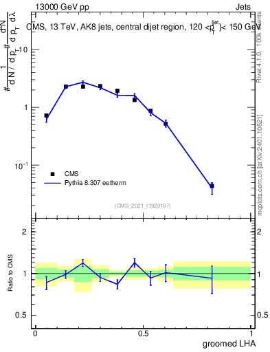 Plot of j.lha.g in 13000 GeV pp collisions