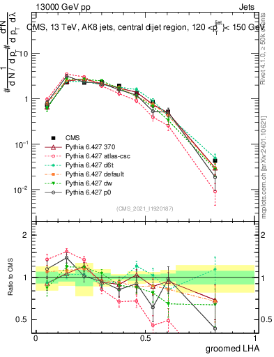 Plot of j.lha.g in 13000 GeV pp collisions