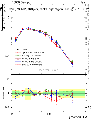 Plot of j.lha.g in 13000 GeV pp collisions