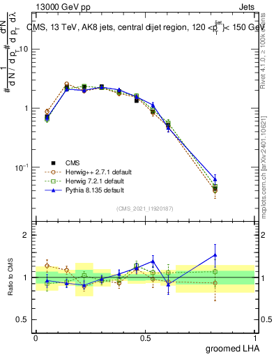 Plot of j.lha.g in 13000 GeV pp collisions