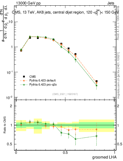 Plot of j.lha.g in 13000 GeV pp collisions