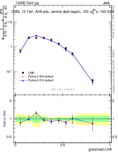 Plot of j.lha.g in 13000 GeV pp collisions