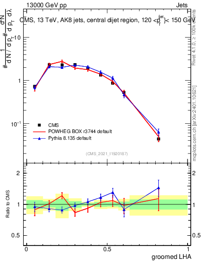 Plot of j.lha.g in 13000 GeV pp collisions