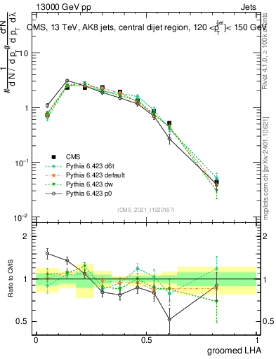 Plot of j.lha.g in 13000 GeV pp collisions