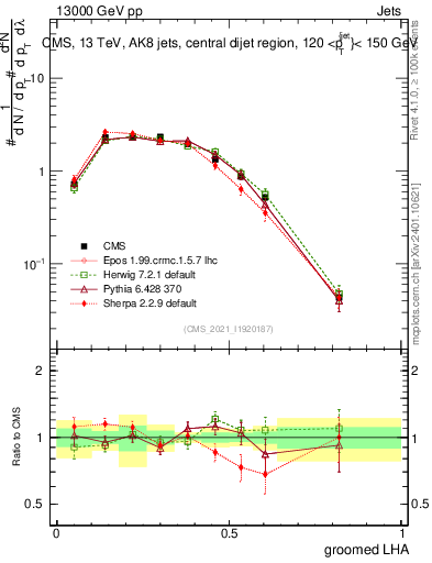 Plot of j.lha.g in 13000 GeV pp collisions