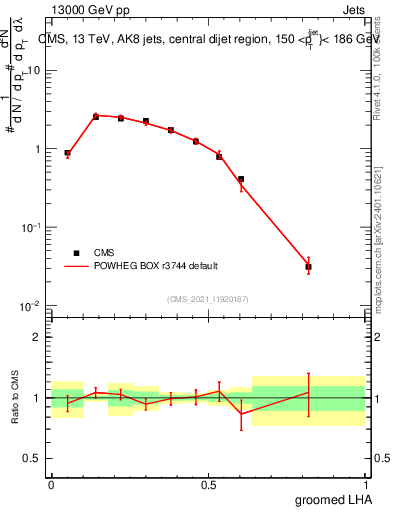 Plot of j.lha.g in 13000 GeV pp collisions