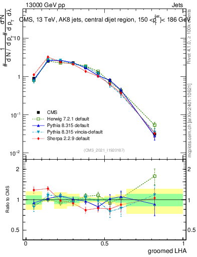 Plot of j.lha.g in 13000 GeV pp collisions