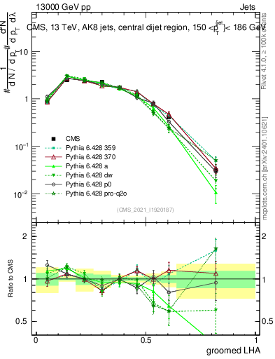 Plot of j.lha.g in 13000 GeV pp collisions