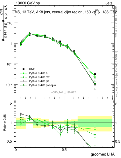 Plot of j.lha.g in 13000 GeV pp collisions