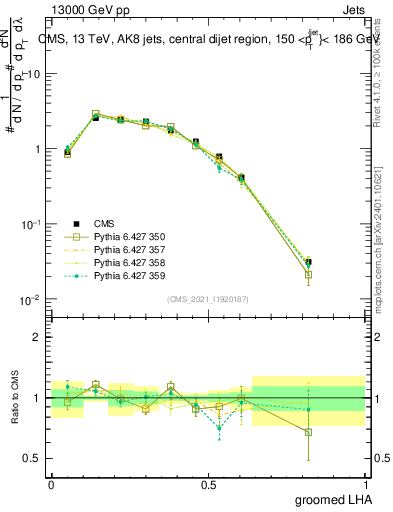 Plot of j.lha.g in 13000 GeV pp collisions