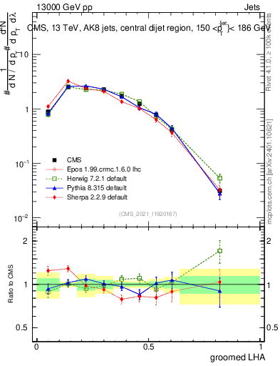 Plot of j.lha.g in 13000 GeV pp collisions