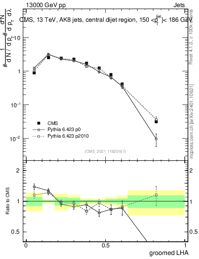 Plot of j.lha.g in 13000 GeV pp collisions
