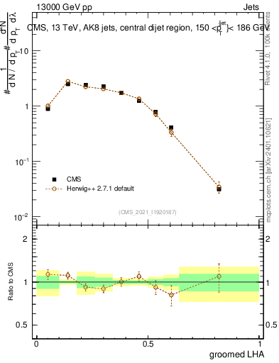 Plot of j.lha.g in 13000 GeV pp collisions