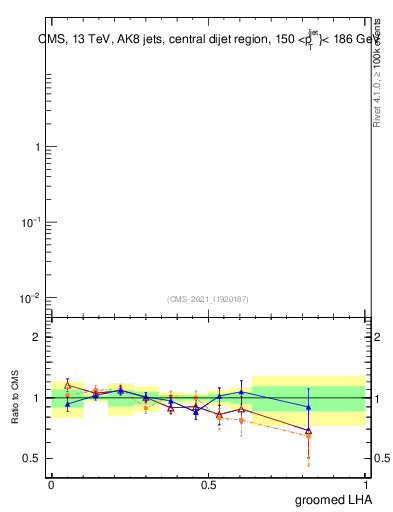 Plot of j.lha.g in 13000 GeV pp collisions
