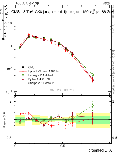 Plot of j.lha.g in 13000 GeV pp collisions