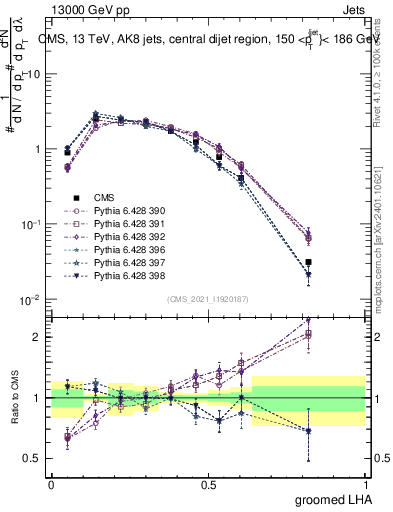 Plot of j.lha.g in 13000 GeV pp collisions