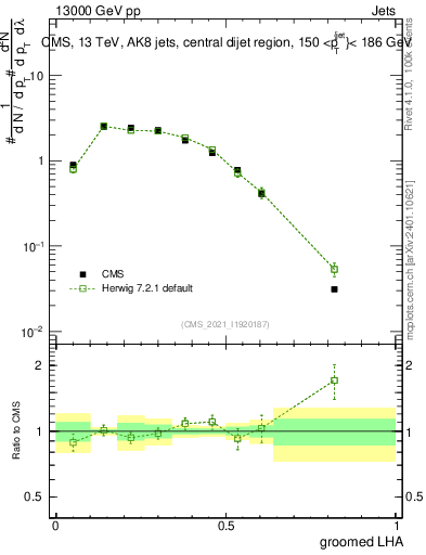 Plot of j.lha.g in 13000 GeV pp collisions