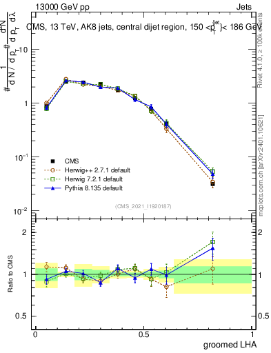 Plot of j.lha.g in 13000 GeV pp collisions