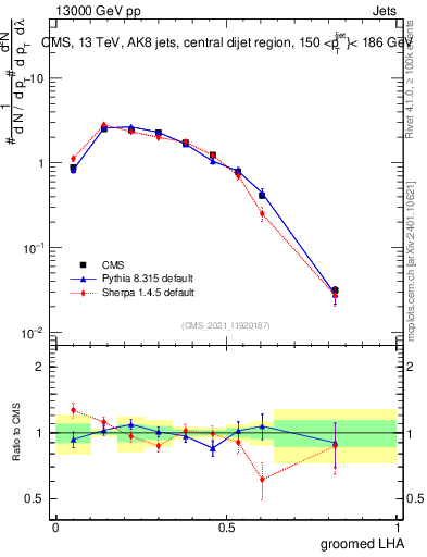 Plot of j.lha.g in 13000 GeV pp collisions