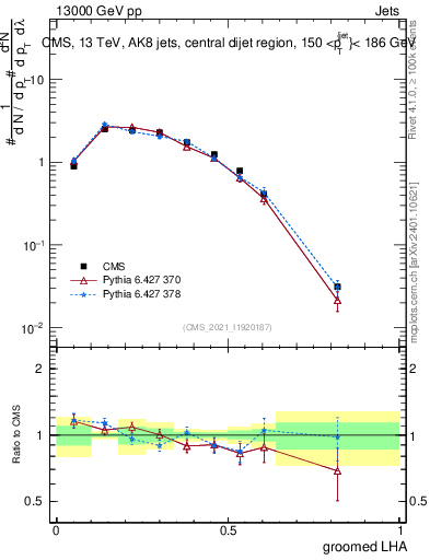 Plot of j.lha.g in 13000 GeV pp collisions