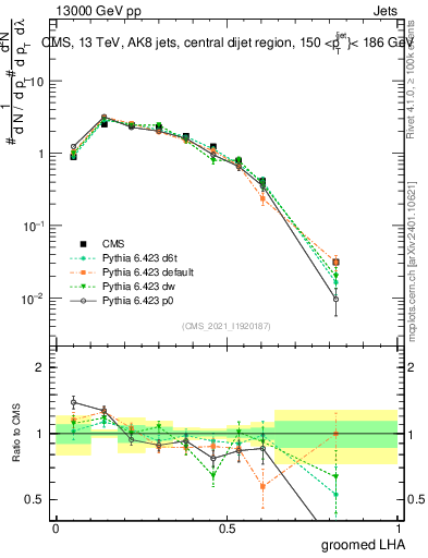 Plot of j.lha.g in 13000 GeV pp collisions