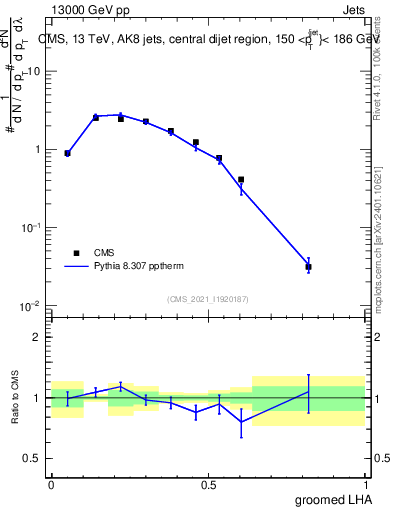 Plot of j.lha.g in 13000 GeV pp collisions
