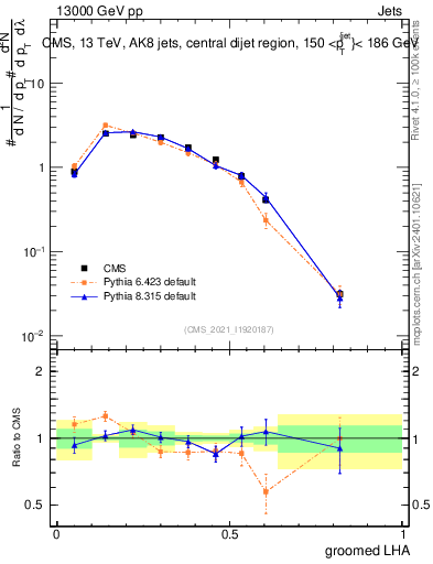Plot of j.lha.g in 13000 GeV pp collisions