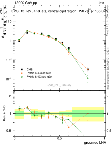 Plot of j.lha.g in 13000 GeV pp collisions