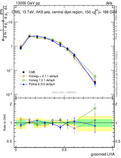 Plot of j.lha.g in 13000 GeV pp collisions