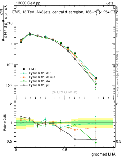 Plot of j.lha.g in 13000 GeV pp collisions